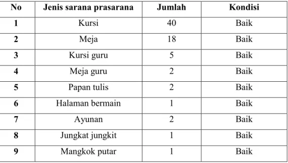 Tabel 4.2 Sarana Prasarana Pendukung Pembelajaran  No  Jenis sarana prasarana  Jumlah  Kondisi 