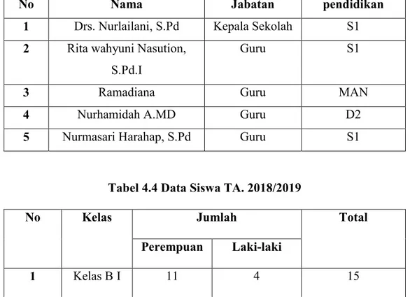 Tabel 4.4 Data Siswa TA. 2018/2019 