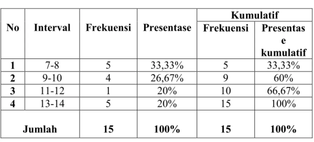 Tabel 4.5 Data Pre-Test Kelas Eksperimen 
