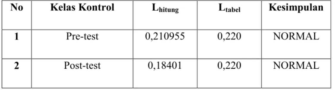 Tabel  di  atas  menunjukkan  bahwa  perhitungan  dari  uji  normalitas  pada  kelas  eksperimen  tahap  pre-test  adalah  L hitung   =  0,1595  dan  L tabel   = 