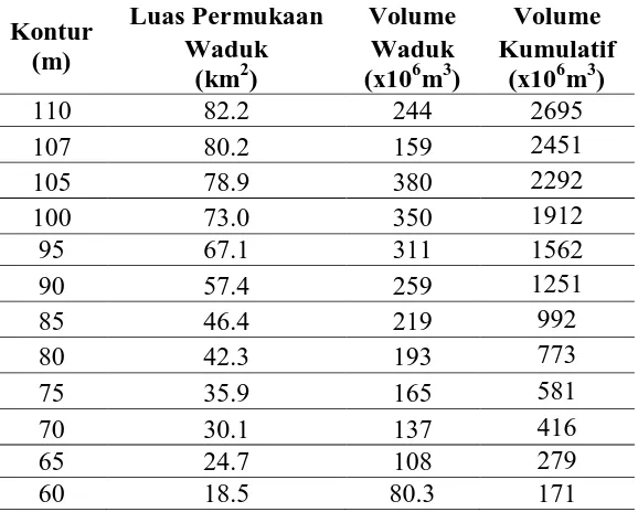 Tabel 1. Karakteristik Waduk Ir. H. Djuanda Jatiluhur 