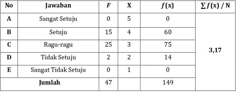 Tabel 4: Efektivitas kegiatan transkrip pidato  