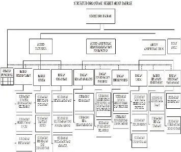 Gambar 3. Struktur Organisasi Pemkot Bogor 