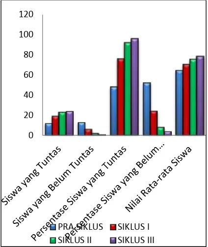 Gambar 1. Diagram rata-rata presentase  