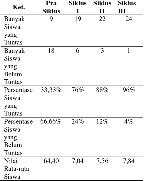 Tabel 2. Rata-rata Nilai dan Jumlah Siswa  yang memenuhi KKM 