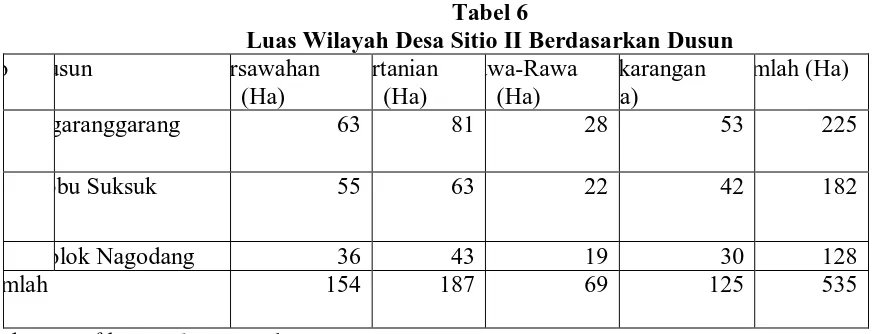 Tabel 6 Luas Wilayah Desa Sitio II Berdasarkan Dusun 
