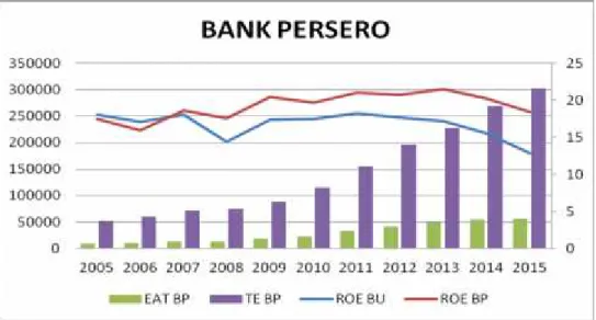 Tabel 1.3 Data Laba Bersih, Total Ekuitas dan ROE Bank Persero dan ROE Umum Periode 2005-2015