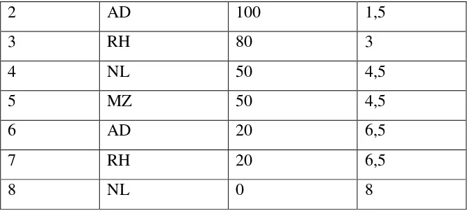 Tabel 4.3 Tabel Rekapitulasi Persiapan Menghitung Rank 