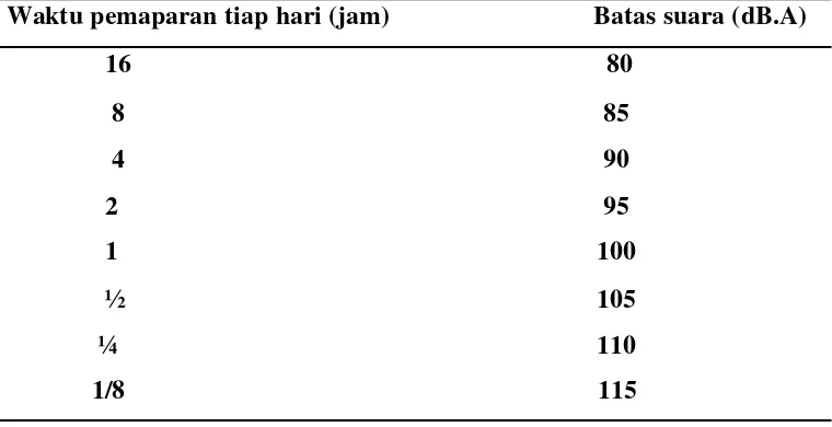 Tabel 2.1. Intensitas dan waktu paparan bising yang diperkenankan 