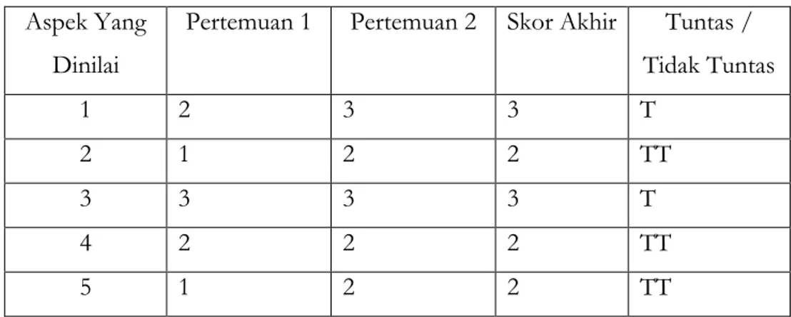 Tabel 4.2  :  Hasil Observasi Aktivitas Guru Pada Siklus I  Pertemuan  Jumlah skor yang tampak  Σ Skor 