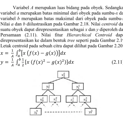 Gambar 2.19 Struktur Nilai Centroid dalam Bentuk Tree 