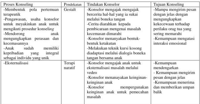 Tabel 11. Proses Konseling dan Tindakan Konselor (YS) 