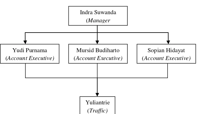 Gambar 2  Struktur Divisi Marketing di MGSTV 