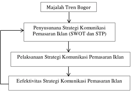 Gambar 1    Strategi Komunikasi Pemasaran Majalah Tren Bogor  dalam  Upaya Menarik Minat Pemasang  Iklan 