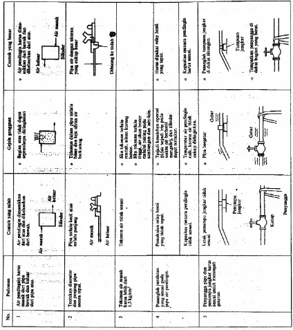 Tabel 10. Pedoman Pemasangan Pipa Air Pendingin dan Lain-lain 