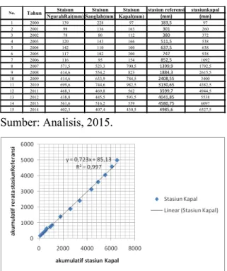 Grafik Double Mass Analysis stasiun Ngurah Rai  Tabel  Uji Data Konsistensi Curah Hujan  Sanglah dengan Metode Double Mass Analysis 
