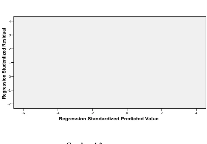 Gambar 4.3    Scatterplot 
