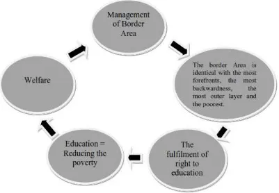 Table 4. The Indicators of the Achievement in Fulilling Right to Education for Citizens in Border Area