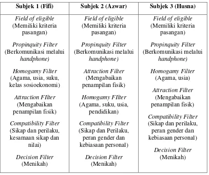 Tabel 13. Analisa Banding Antar Subjek 