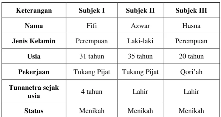 Tabel 3. Gambaran Umum Subjek Penelitian 