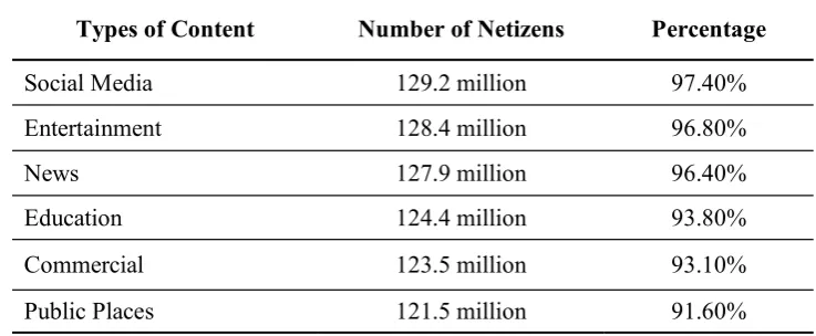 Table  8. Types of Content Indonesian Internet users’ access 