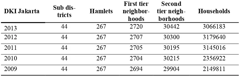 Table 1. Number of Districts, Villages, Community Associations, Neighborhood Associa-tions, and Households 