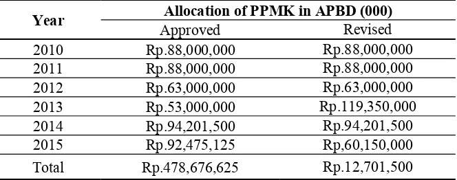 Table 2. Budget Allocation of PPMK Year 2010-2015 