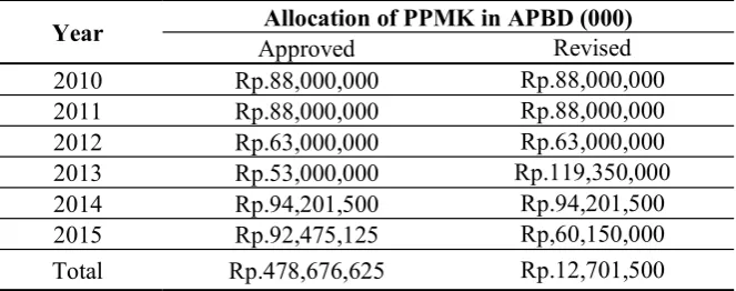 Table 2. Budget Allocation of PPMK Year 2010-2015 