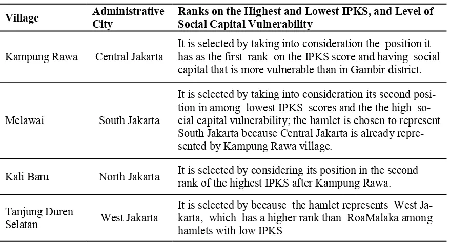 Table 5. Village based on representation of the Administrative City, the Highest and Lowest IPKS Data, and Level of Social Capital Vulnerability 