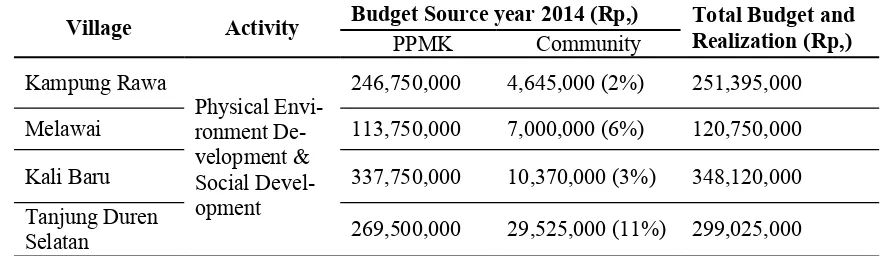 Table  6. Budget Realization and source for PPMK Physical and Social Development Activities in Kampung Rawa, Melawai, Kali Baru, and South Tanjung Duren hamlets (2014) 