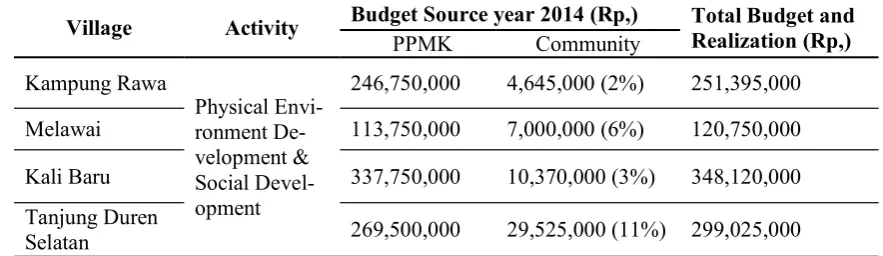 Table  6. Budget Realization and source for PPMK Physical and Social Development Activities in Kampung Rawa, Melawai, Kali Baru, and South Tanjung Duren hamlets (2014) 