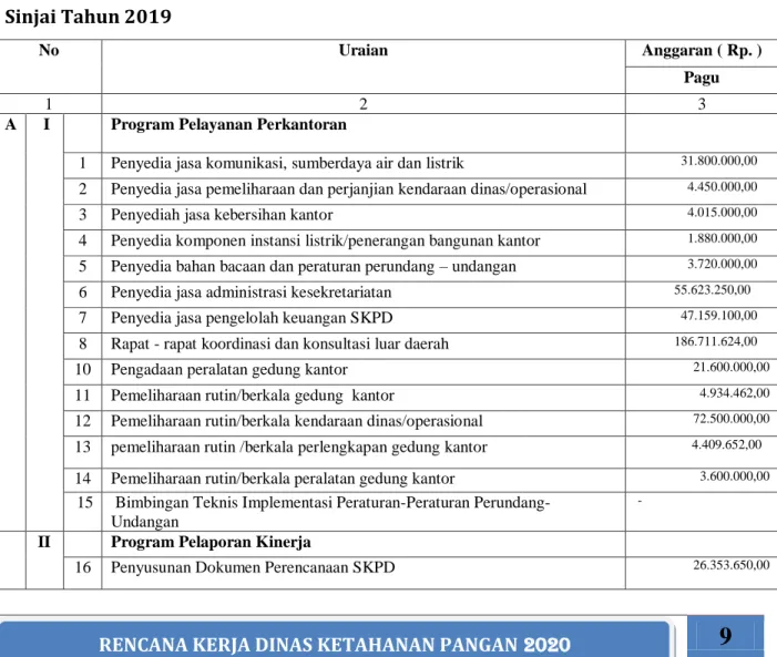 Tabel II.2  Alokasi  Anggaran  Dinas  Ketahanan  Pangan  Kabupaten  Sinjai Tahun 2019  No  Uraian  Anggaran ( Rp