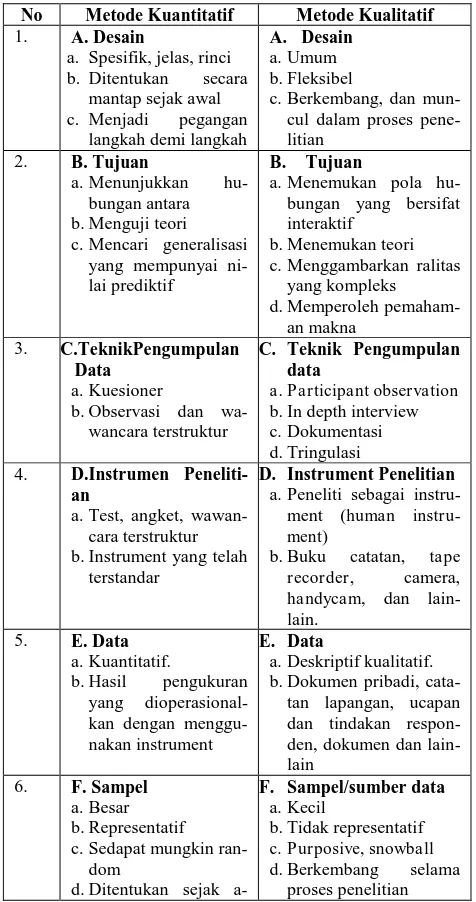 Tabel 1. Perbedaan Metode Kuantitatif dengan  Kualitatif  