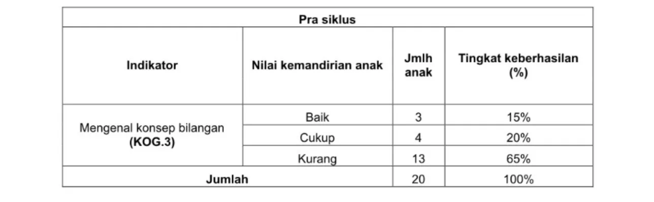 Tabel 1. Hasil observasi Pra siklus
