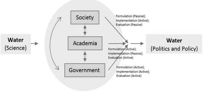 Figure 1. Society, Academia and Government Nexus 