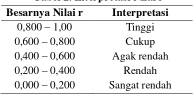 Tabel 2. Interpretasi Nilai r 