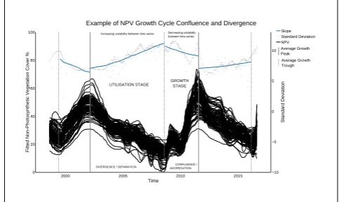 Figure 7. Example of a time-series of non-photosyntheticground cover (A) in an arid grassland and its correspondingrainfall time-series (B), illustrating the response of ground coverto rainfall.