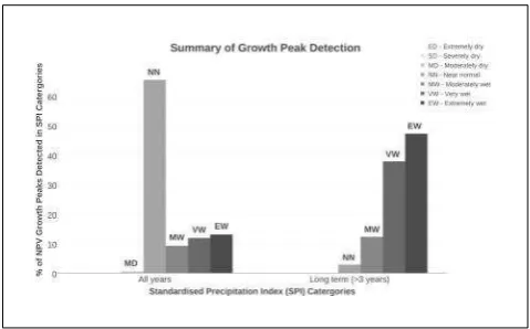 Figure 10. Example of the utilisation period of a growth cycle.Deﬁned as the point from the growth peak to the proceedingtrough, measures of both the rate and degree of utilisation areillustrated as a linear model of slope from the peak to the troughand th
