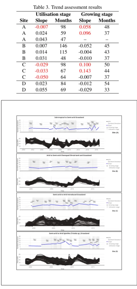 Table 2. Monotonic trend assessment results