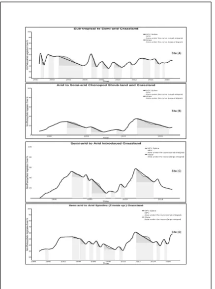 Figure 16. Individual pixel NPV time series plots of the fourgrassland ﬁeld site image subsets