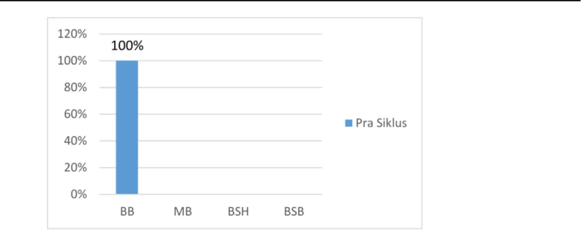 Gambar 1. Hasil Observasi Praktik Shalat Ketika Pra Siklus