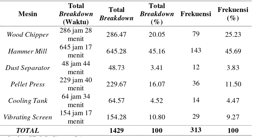 Tabel 1.1. Data Waktu Kerusakan (Breakdown) Mesin-Mesin Produksi 