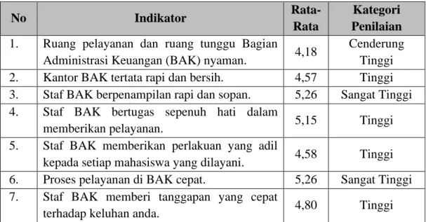 Tabel 2. Deskripsi Hasil Survey 