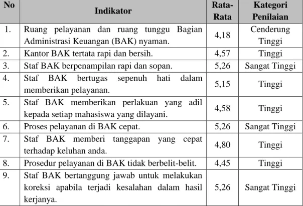 Tabel 3. Deskripsi Hasil Survey 