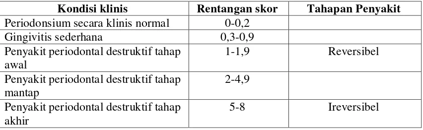 Tabel 2. Indeks periodontal Russell 