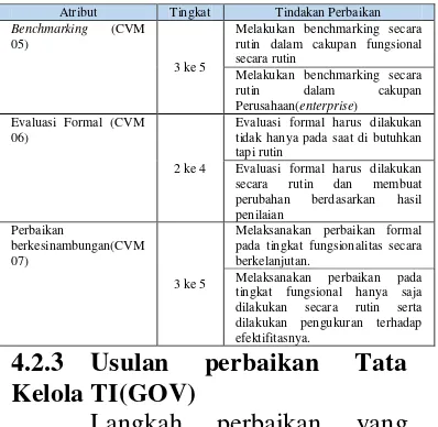 Tabel  5 Usulan perbaikan Tata kelola TI 