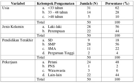 Tabel 4.  Data demografi subjek penelitian 