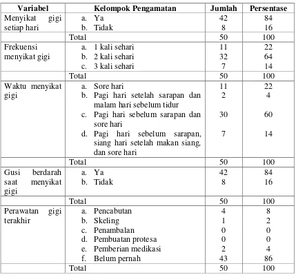 Tabel 5. Data perilaku higiene oral dan riwayat dental subjek penelitian   