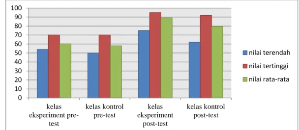 Grafik 1.Data Perbandingan Hasil Pre-Test dan Post-Test kemampuan  motorik halus Anak Kelompok Eksperimen dan Kelompok Kontrol 
