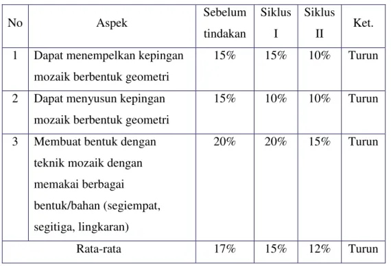 Tabel 2 Persentase Perkembangan motorik halus anak melalui kegiatan mozaik  pada  Proses Pembelajaran (Anak Kategori tinggi) 